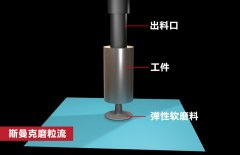 錐形孔內(nèi)壁拋光，磨粒流如何既保證均勻性，又提升效率？